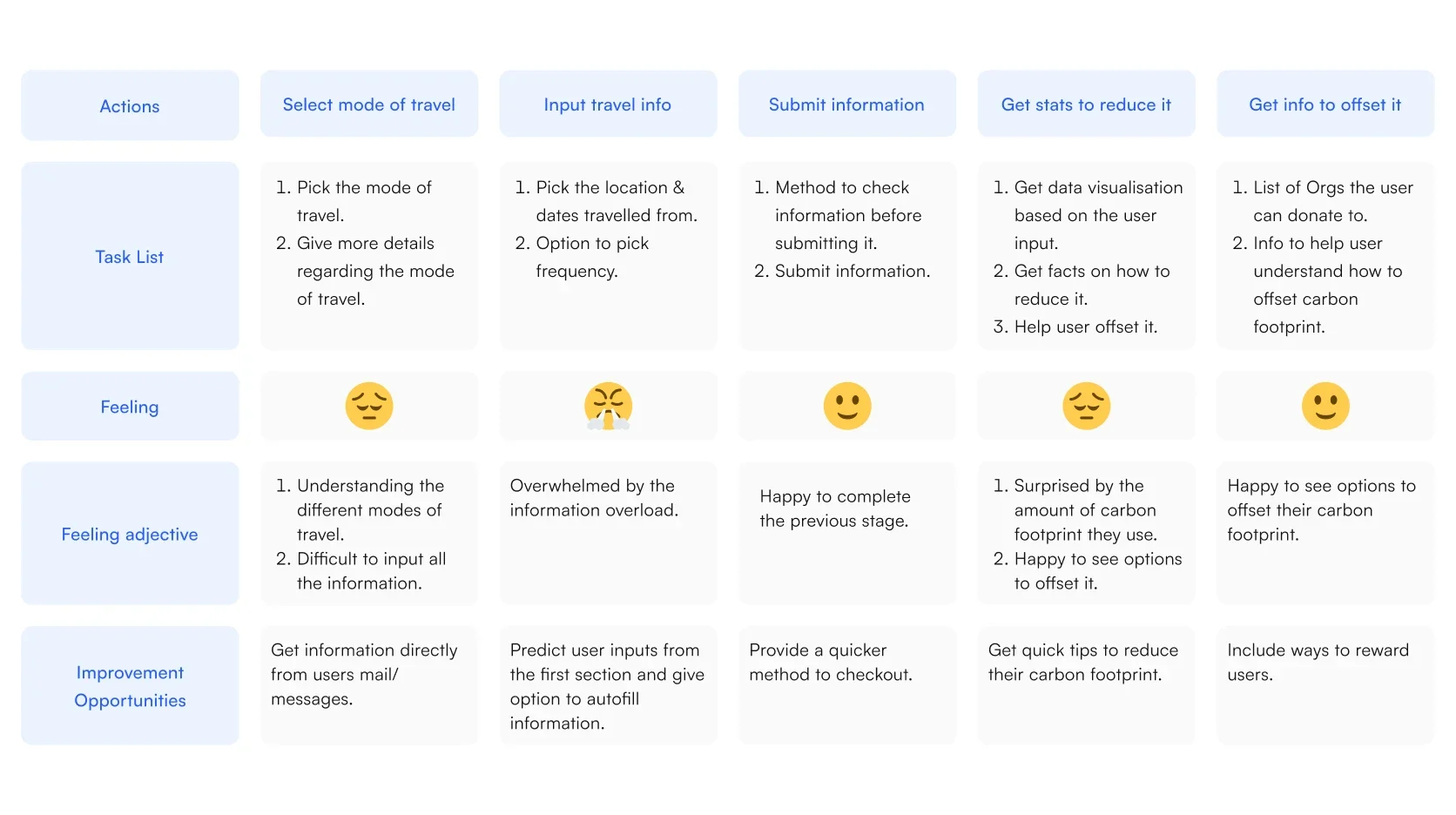 User journey map