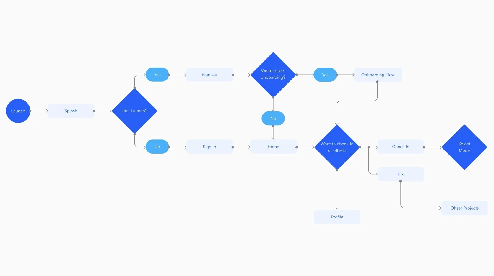 User flow