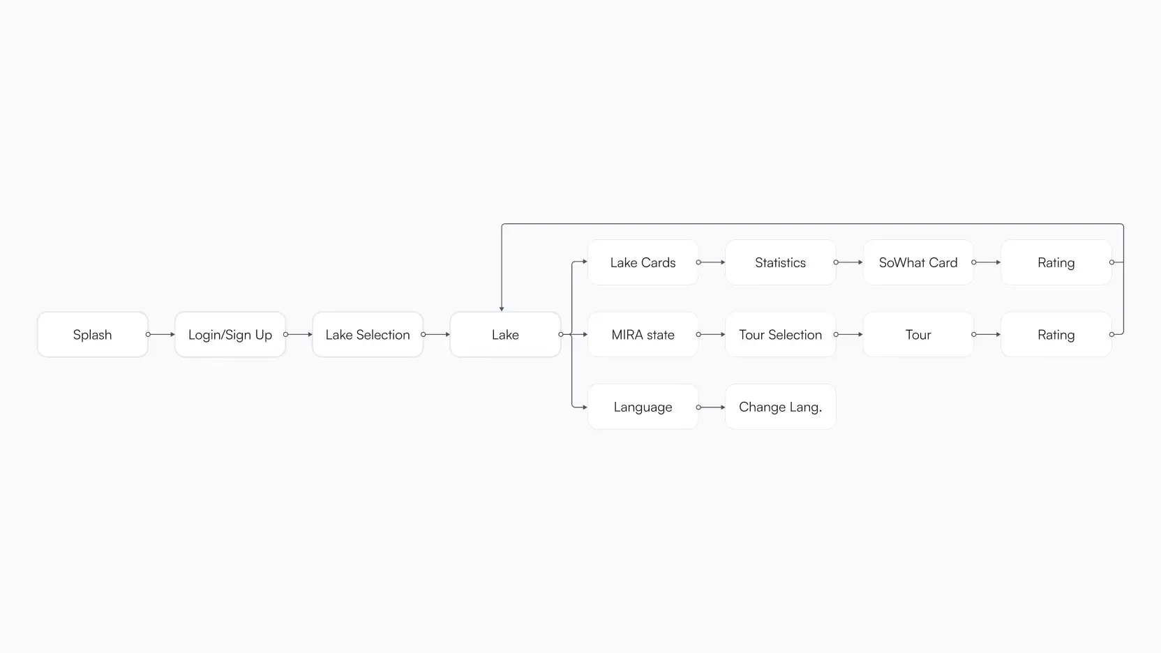 Information architecture diagram