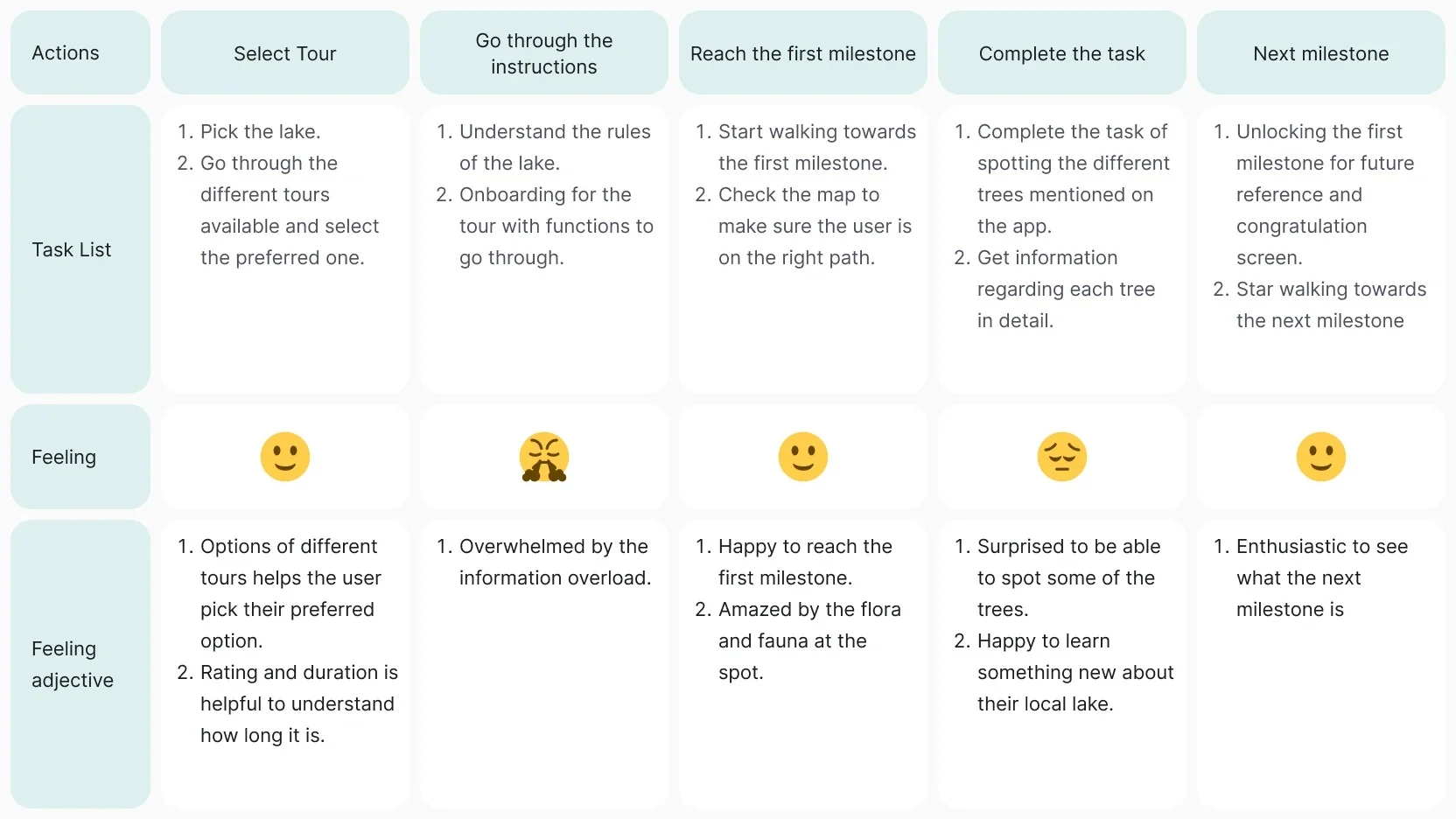 User journey map